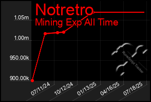 Total Graph of Notretro