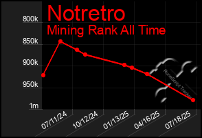 Total Graph of Notretro