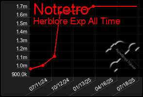 Total Graph of Notretro