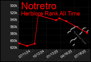 Total Graph of Notretro