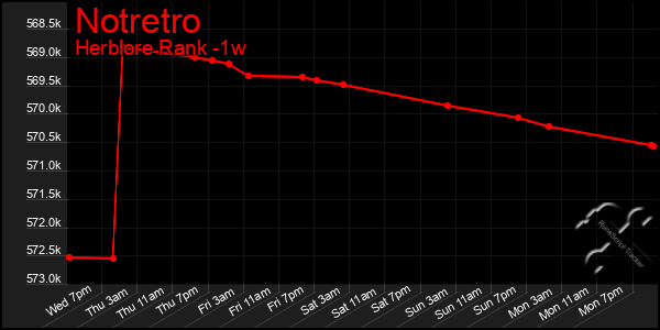 Last 7 Days Graph of Notretro