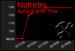 Total Graph of Notretro