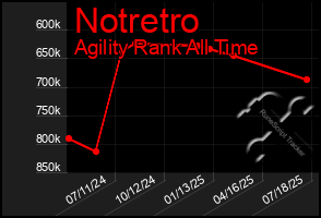 Total Graph of Notretro