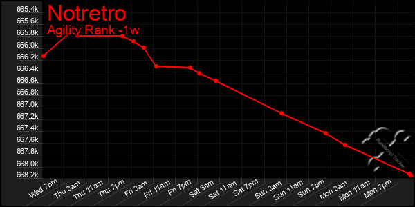Last 7 Days Graph of Notretro