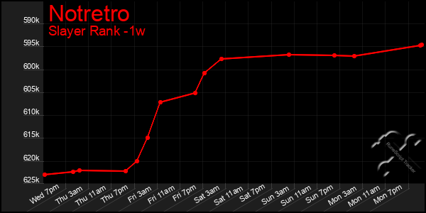 Last 7 Days Graph of Notretro