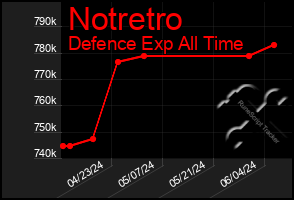 Total Graph of Notretro