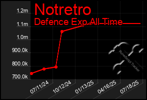 Total Graph of Notretro