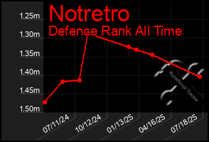 Total Graph of Notretro