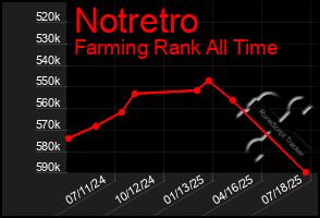 Total Graph of Notretro