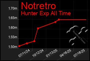 Total Graph of Notretro