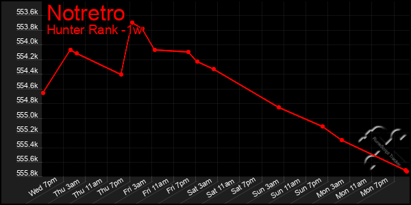 Last 7 Days Graph of Notretro