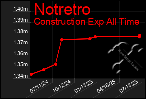 Total Graph of Notretro