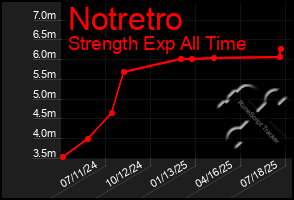 Total Graph of Notretro