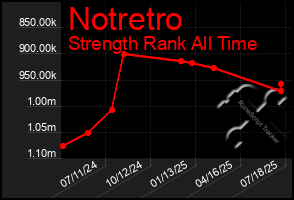 Total Graph of Notretro