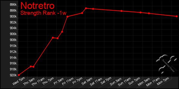 Last 7 Days Graph of Notretro