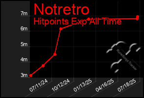 Total Graph of Notretro