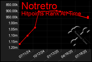 Total Graph of Notretro