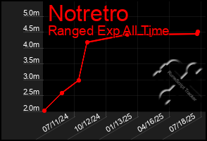 Total Graph of Notretro