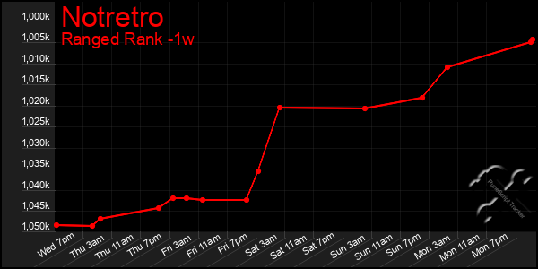 Last 7 Days Graph of Notretro