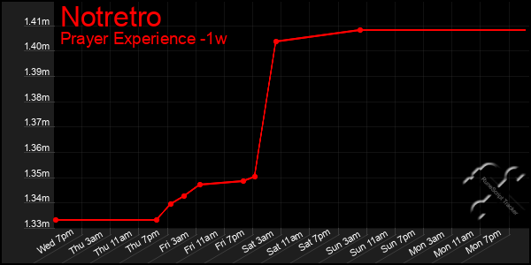 Last 7 Days Graph of Notretro