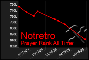 Total Graph of Notretro