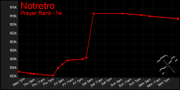 Last 7 Days Graph of Notretro