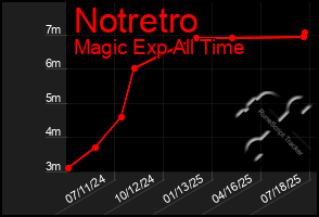 Total Graph of Notretro