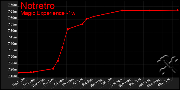 Last 7 Days Graph of Notretro