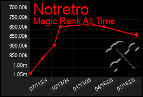 Total Graph of Notretro