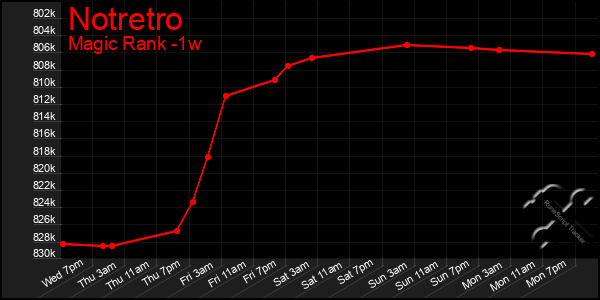 Last 7 Days Graph of Notretro