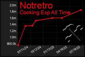 Total Graph of Notretro