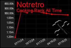 Total Graph of Notretro