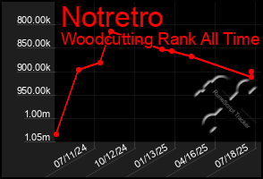 Total Graph of Notretro