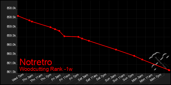 Last 7 Days Graph of Notretro