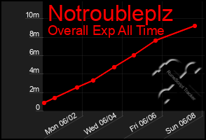 Total Graph of Notroubleplz