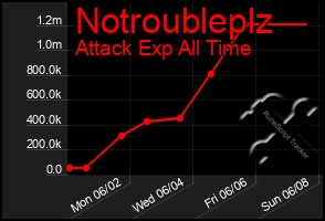 Total Graph of Notroubleplz