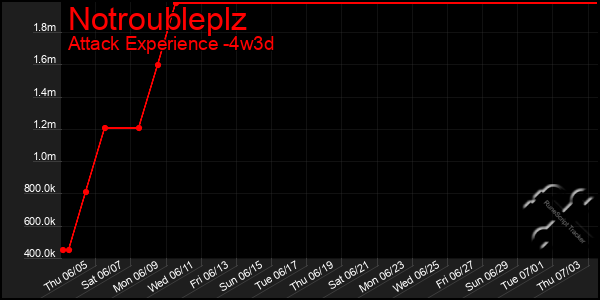 Last 31 Days Graph of Notroubleplz