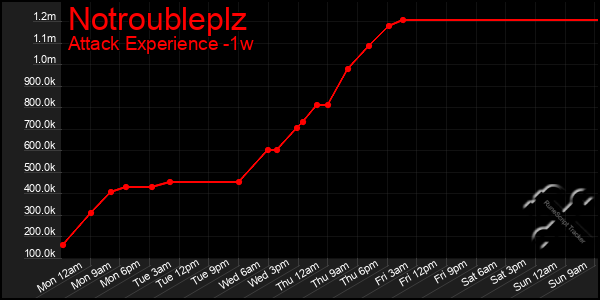 Last 7 Days Graph of Notroubleplz