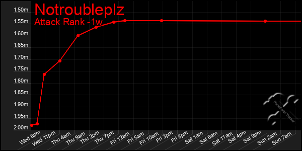 Last 7 Days Graph of Notroubleplz