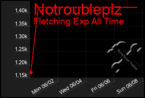 Total Graph of Notroubleplz