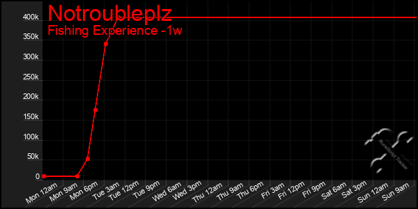 Last 7 Days Graph of Notroubleplz