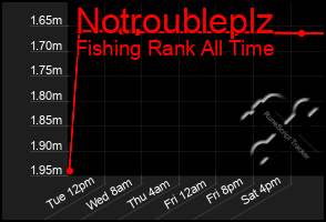 Total Graph of Notroubleplz