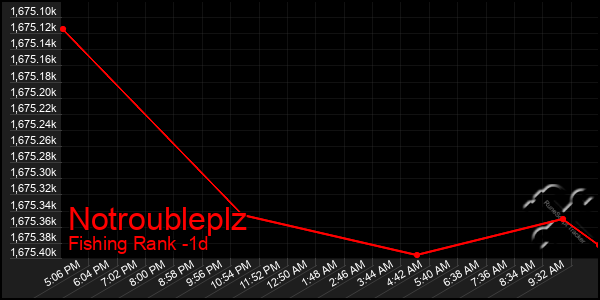Last 24 Hours Graph of Notroubleplz