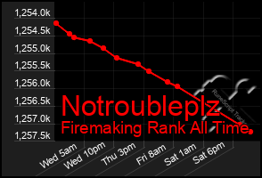 Total Graph of Notroubleplz