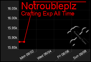 Total Graph of Notroubleplz