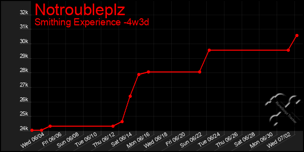 Last 31 Days Graph of Notroubleplz