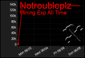 Total Graph of Notroubleplz