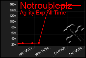 Total Graph of Notroubleplz