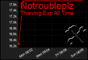 Total Graph of Notroubleplz