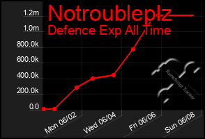 Total Graph of Notroubleplz